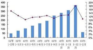 2013年一季度中國軟件出口持續低迷 外包服務增長放緩的挑戰與應對